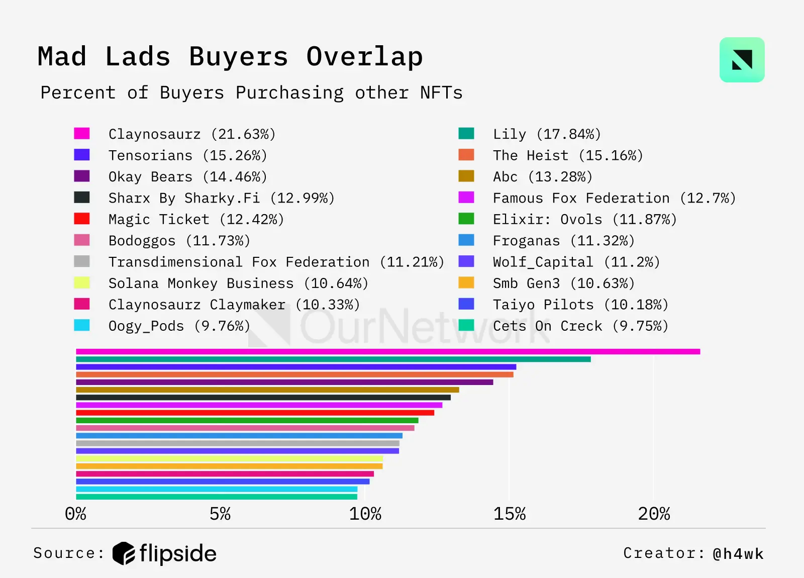 NFT 链上专题:以太坊占据高端 NFT 市场 97% 的销售份额,Punk 自低点涨幅超 45%